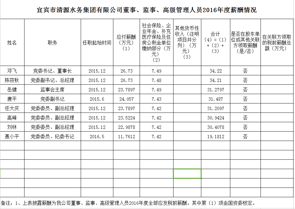 清源水務(wù)董事、監(jiān)事、高級管理人員2016年度薪酬情況